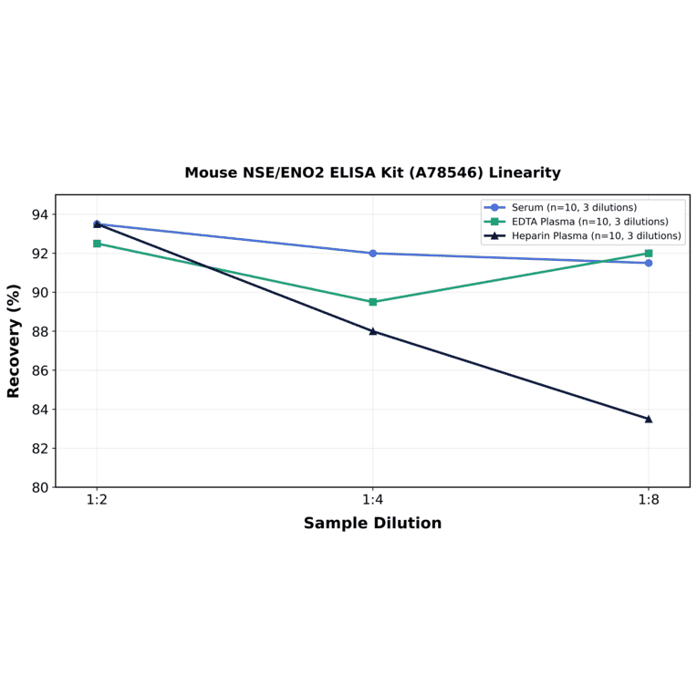 Linearity - Mouse NSE/ENO2 ELISA Kit (A78546) - Antibodies.com