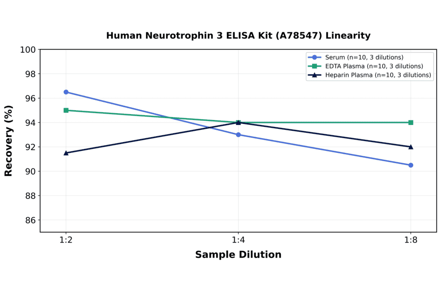 Linearity - Human Neurotrophin 3 ELISA Kit (A78547) - Antibodies.com