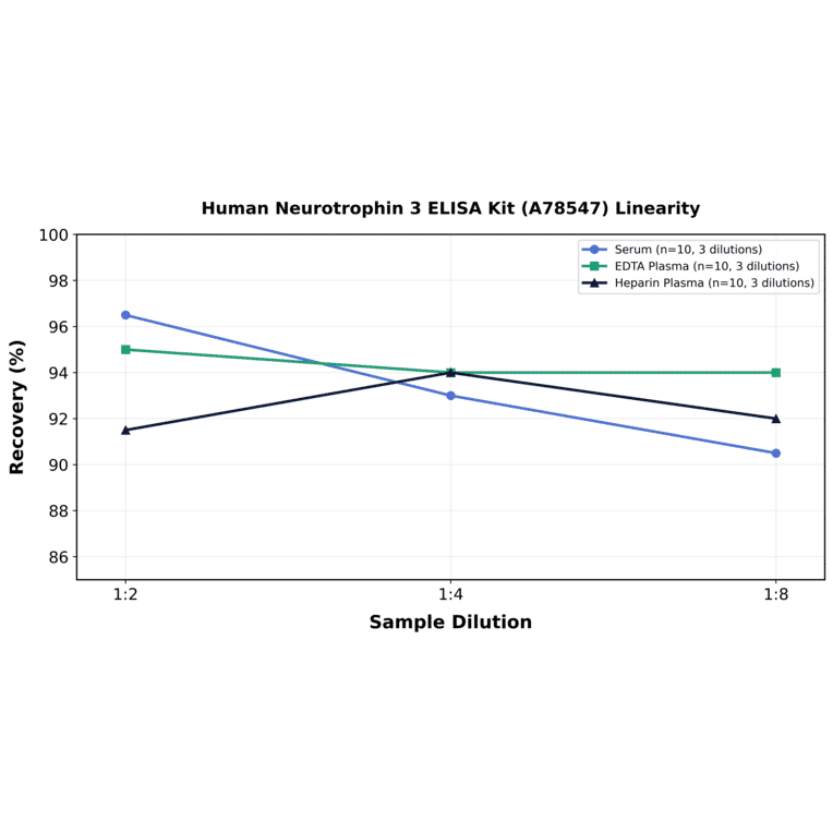 Linearity - Human Neurotrophin 3 ELISA Kit (A78547) - Antibodies.com