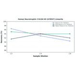 Linearity - Human Neurotrophin 3 ELISA Kit (A78547) - Antibodies.com