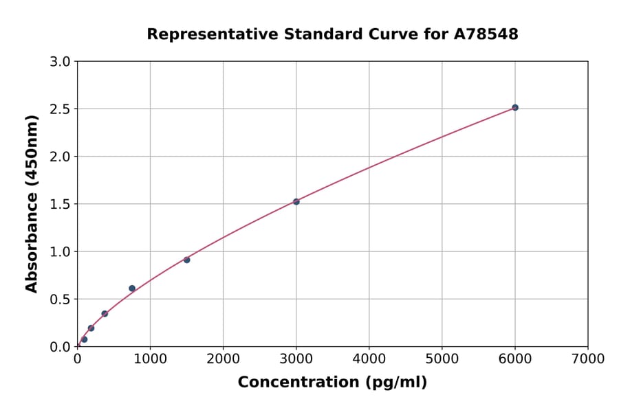 Standard Curve - Human NT-4 ELISA Kit (A78548) - Antibodies.com