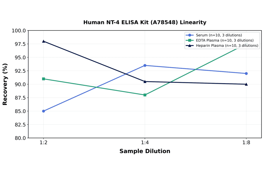 Linearity - Human NT-4 ELISA Kit (A78548) - Antibodies.com