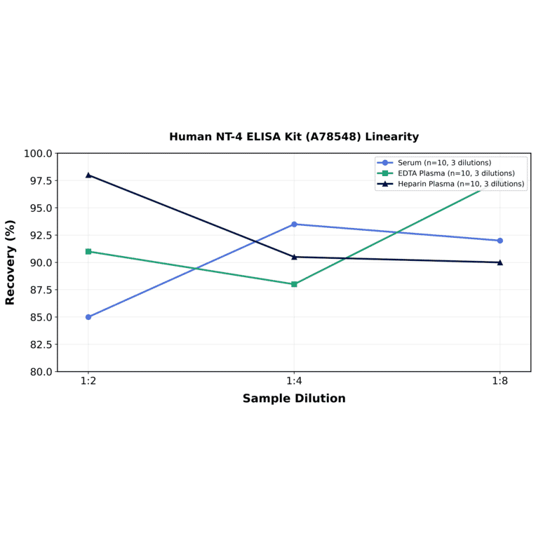 Linearity - Human NT-4 ELISA Kit (A78548) - Antibodies.com