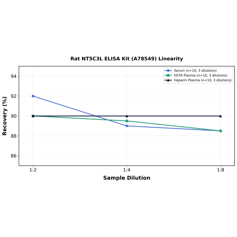 Linearity - Rat NT5C3L ELISA Kit (A78549) - Antibodies.com