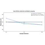 Linearity - Rat NT5C3L ELISA Kit (A78549) - Antibodies.com