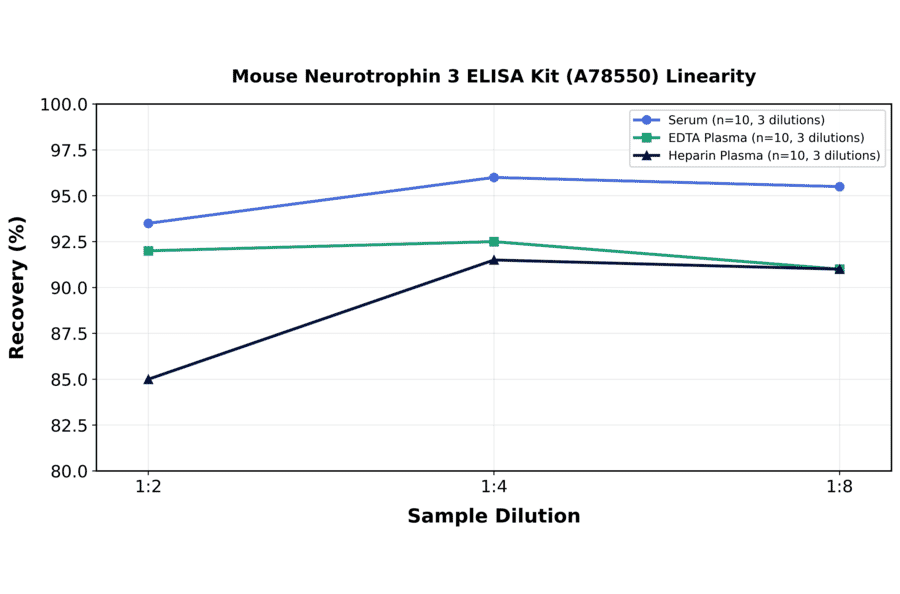 Linearity - Mouse Neurotrophin 3 ELISA Kit (A78550) - Antibodies.com