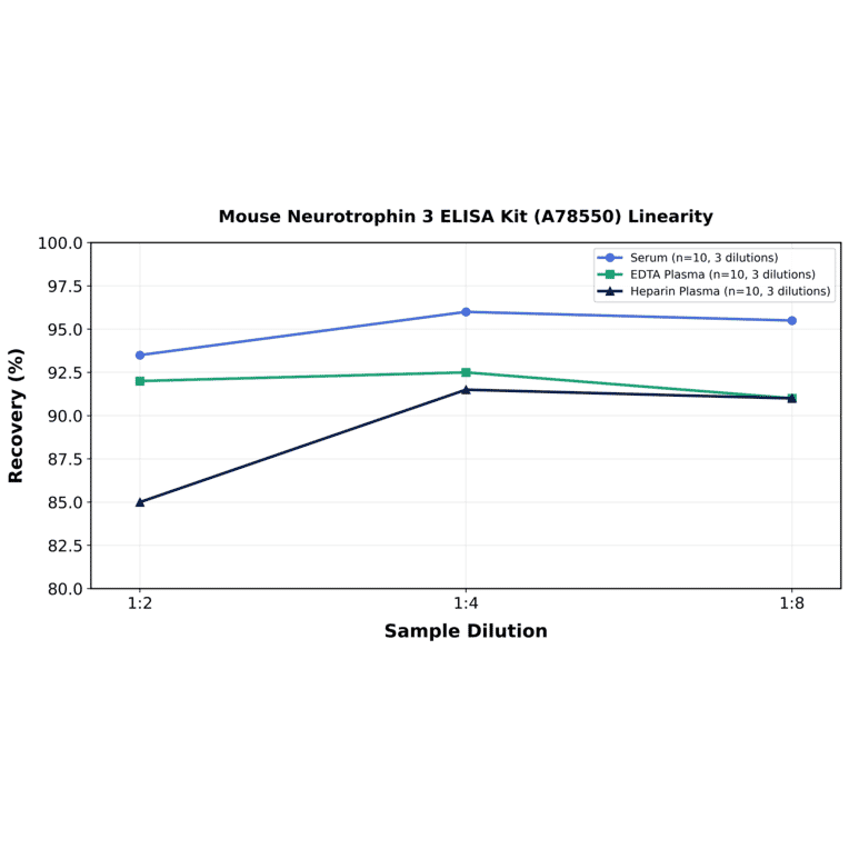 Linearity - Mouse Neurotrophin 3 ELISA Kit (A78550) - Antibodies.com