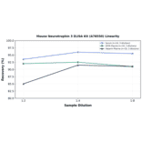 Linearity - Mouse Neurotrophin 3 ELISA Kit (A78550) - Antibodies.com