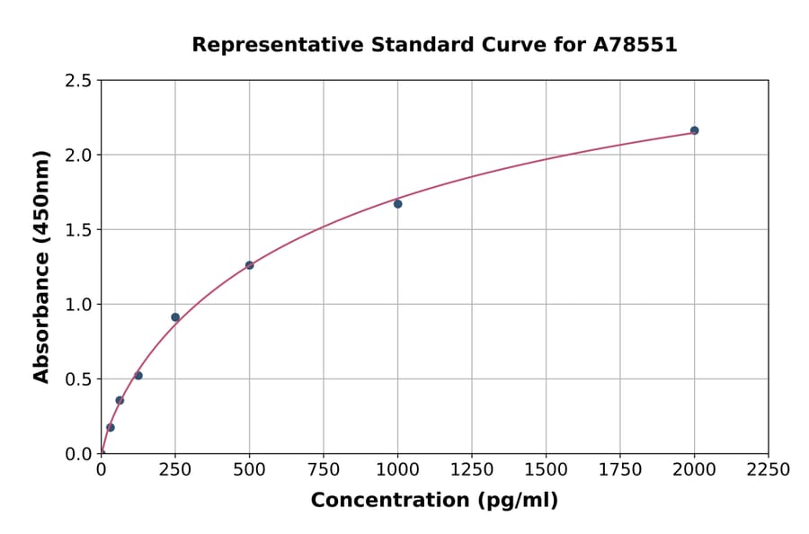 Standard Curve - Human Netrin 1 ELISA Kit (A78551) - Antibodies.com