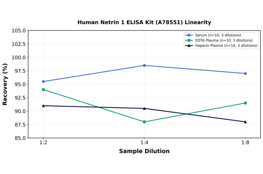 Linearity - Human Netrin 1 ELISA Kit (A78551) - Antibodies.com