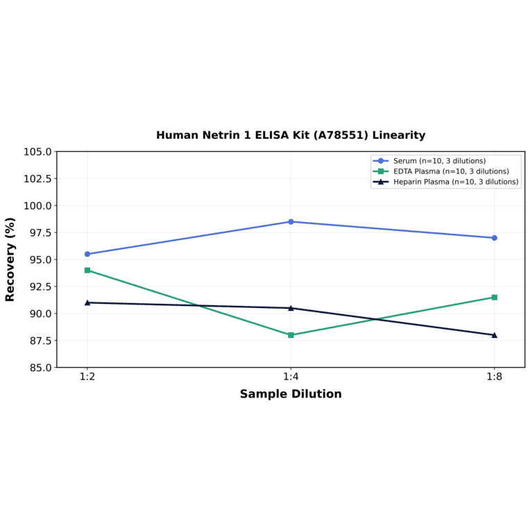 Linearity - Human Netrin 1 ELISA Kit (A78551) - Antibodies.com