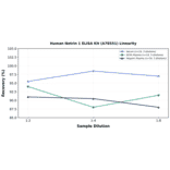 Linearity - Human Netrin 1 ELISA Kit (A78551) - Antibodies.com