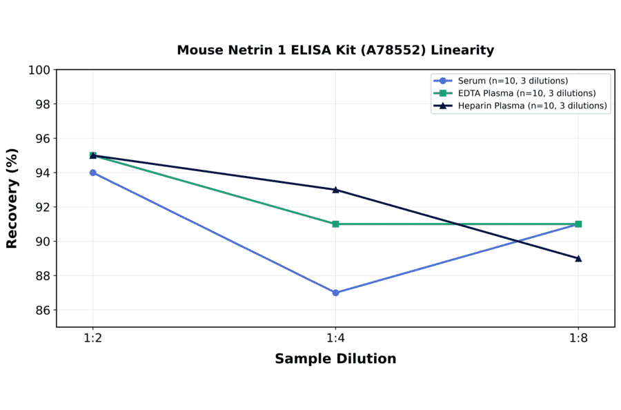 Linearity - Mouse Netrin 1 ELISA Kit (A78552) - Antibodies.com