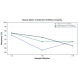 Linearity - Mouse Netrin 1 ELISA Kit (A78552) - Antibodies.com