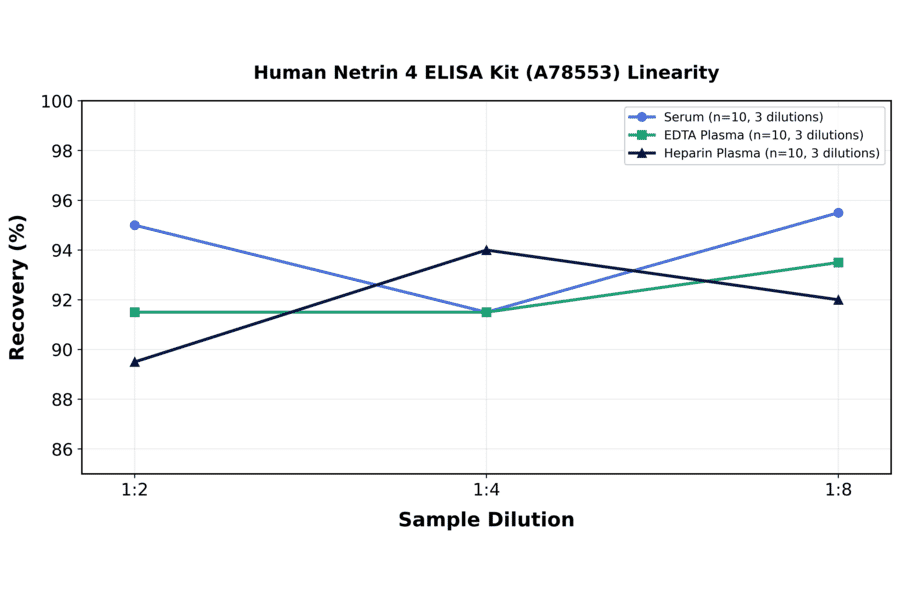 Linearity - Human Netrin 4 ELISA Kit (A78553) - Antibodies.com