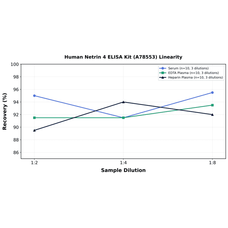 Linearity - Human Netrin 4 ELISA Kit (A78553) - Antibodies.com