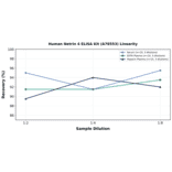 Linearity - Human Netrin 4 ELISA Kit (A78553) - Antibodies.com
