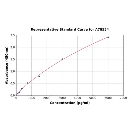 Standard Curve - Rat TrkB ELISA Kit (A78554) - Antibodies.com