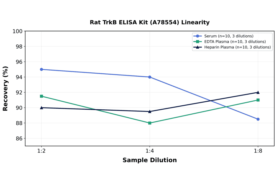 Linearity - Rat TrkB ELISA Kit (A78554) - Antibodies.com
