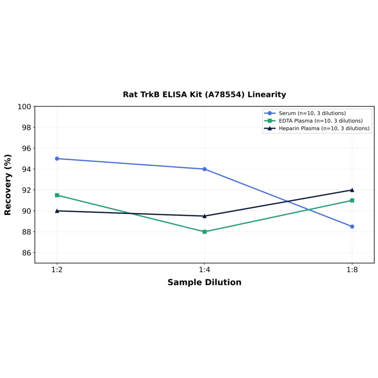 Linearity - Rat TrkB ELISA Kit (A78554) - Antibodies.com