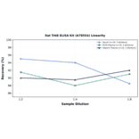 Linearity - Rat TrkB ELISA Kit (A78554) - Antibodies.com