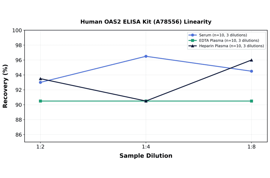 Linearity - Human OAS2 ELISA Kit (A78556) - Antibodies.com