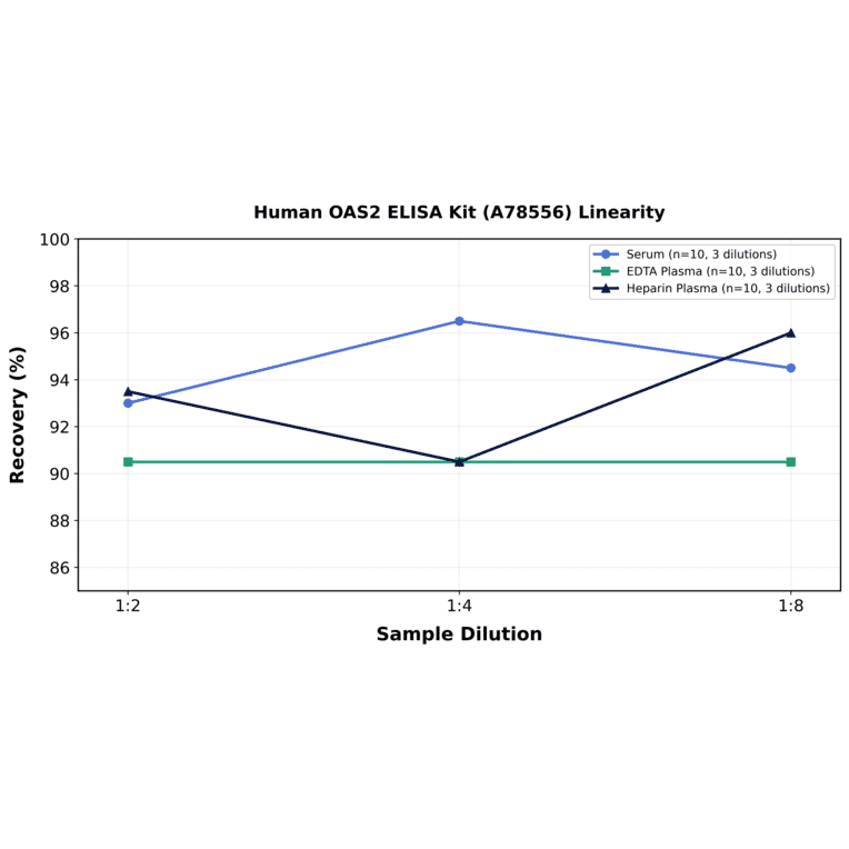 Linearity - Human OAS2 ELISA Kit (A78556) - Antibodies.com