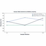 Linearity - Human OAS2 ELISA Kit (A78556) - Antibodies.com