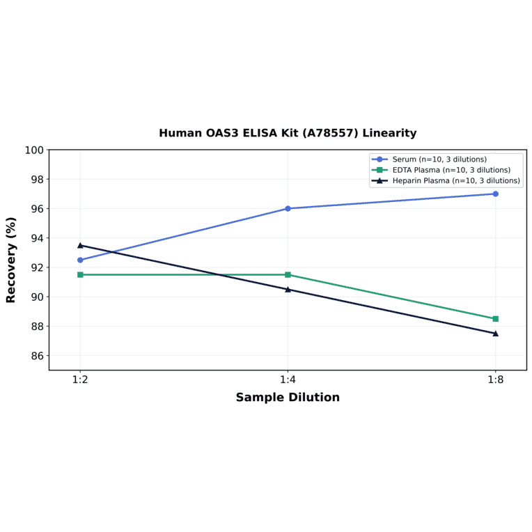 Linearity - Human OAS3 ELISA Kit (A78557) - Antibodies.com