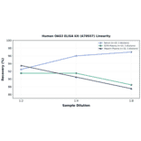 Linearity - Human OAS3 ELISA Kit (A78557) - Antibodies.com