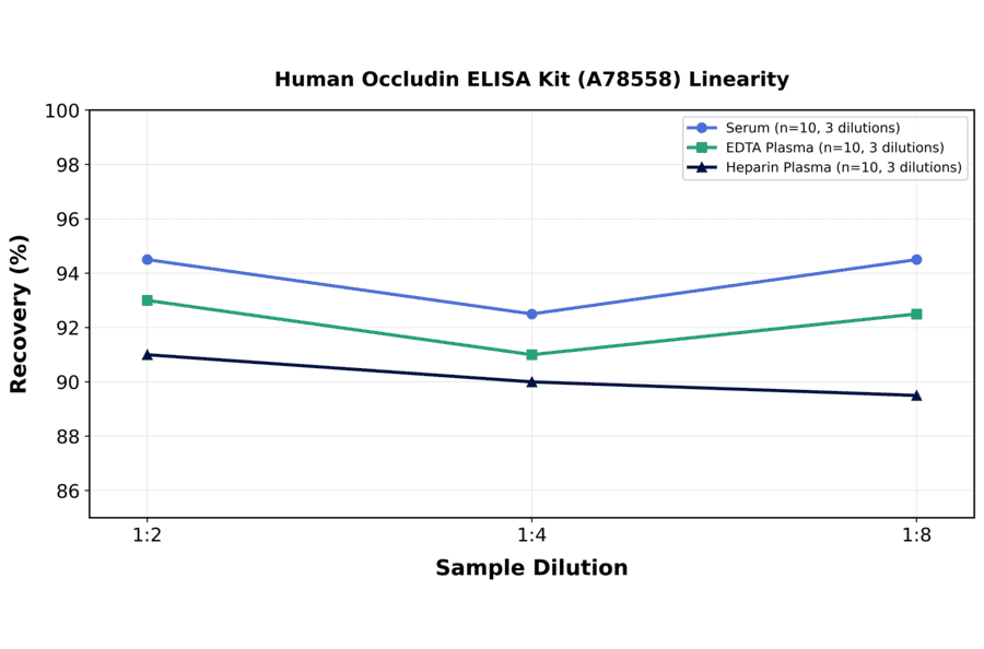 Linearity - Human Occludin ELISA Kit (A78558) - Antibodies.com