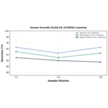 Linearity - Human Occludin ELISA Kit (A78558) - Antibodies.com