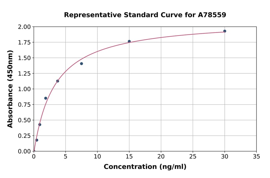 Standard Curve - Human Plexin A2 ELISA Kit (A78559) - Antibodies.com