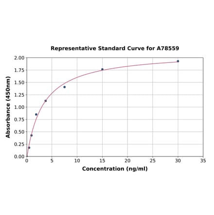 Standard Curve - Human Plexin A2 ELISA Kit (A78559) - Antibodies.com