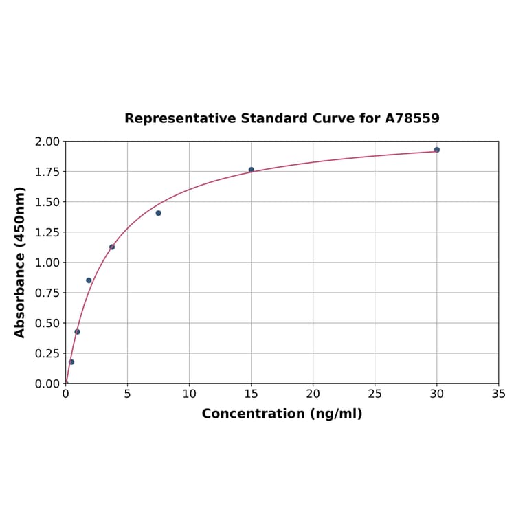 Standard Curve - Human Plexin A2 ELISA Kit (A78559) - Antibodies.com