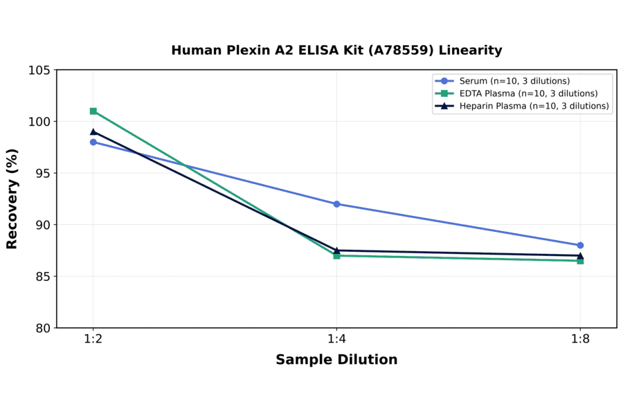 Linearity - Human Plexin A2 ELISA Kit (A78559) - Antibodies.com