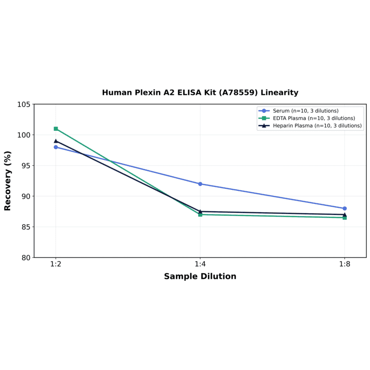 Linearity - Human Plexin A2 ELISA Kit (A78559) - Antibodies.com