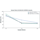 Linearity - Human Plexin A2 ELISA Kit (A78559) - Antibodies.com