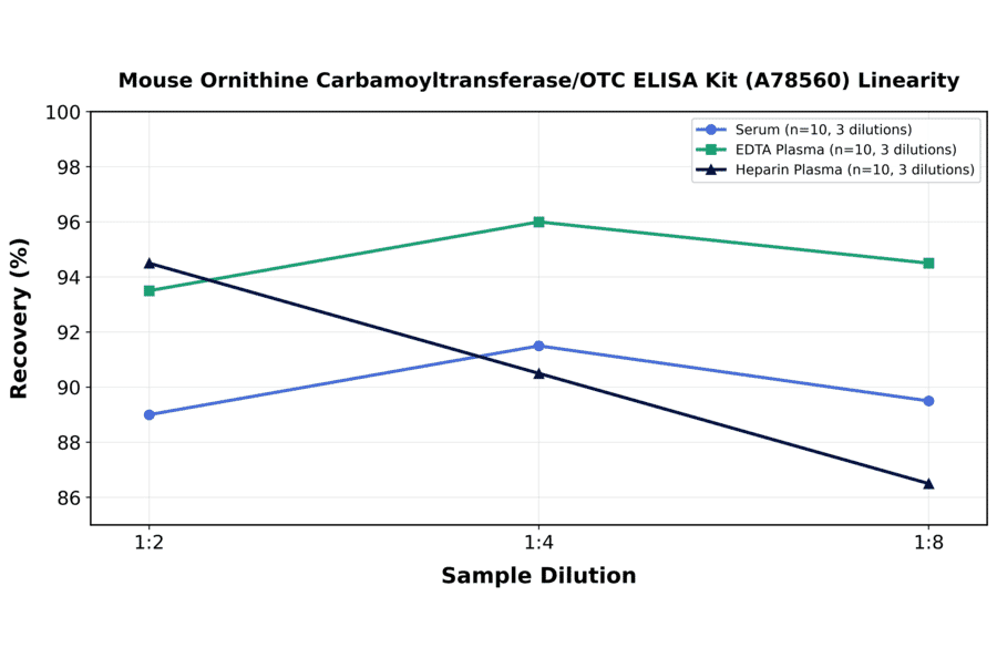 Linearity - Mouse Ornithine Carbamoyltransferase/OTC ELISA Kit (A78560) - Antibodies.com