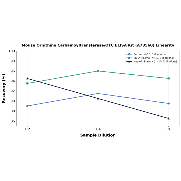 Linearity - Mouse Ornithine Carbamoyltransferase/OTC ELISA Kit (A78560) - Antibodies.com