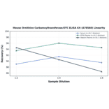 Linearity - Mouse Ornithine Carbamoyltransferase/OTC ELISA Kit (A78560) - Antibodies.com