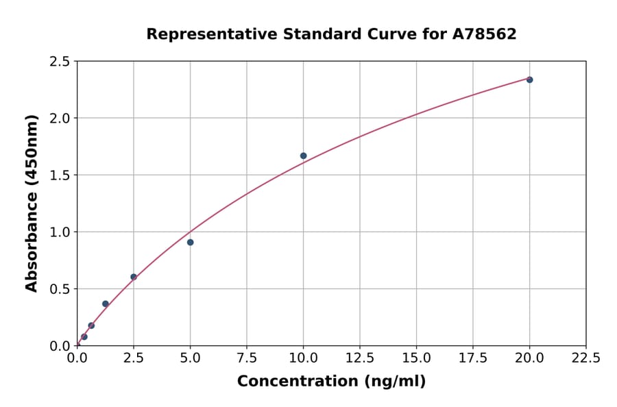 Standard Curve - Human Ornithine Decarboxylase/ODC1 ELISA Kit (A78562) - Antibodies.com