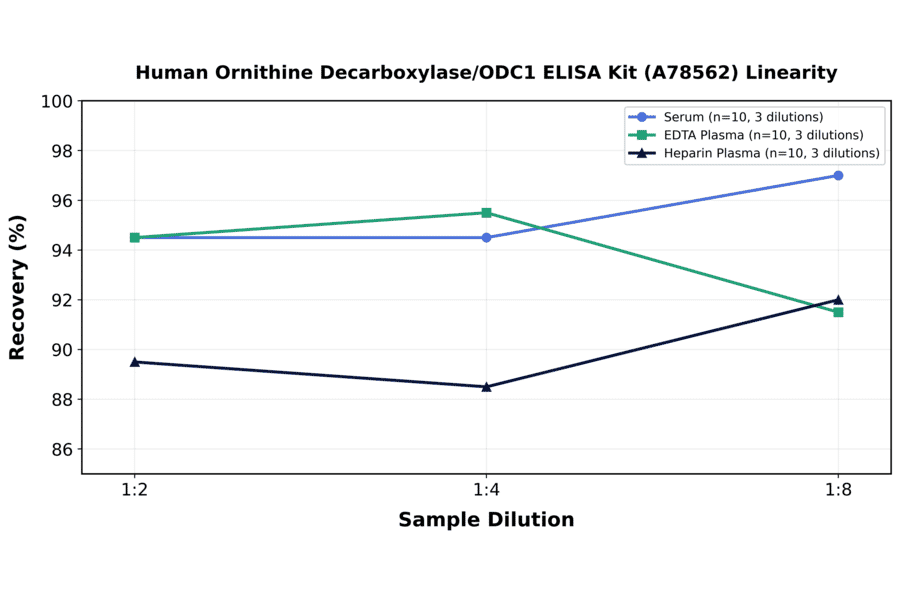 Linearity - Human Ornithine Decarboxylase/ODC1 ELISA Kit (A78562) - Antibodies.com