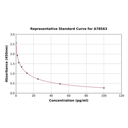 Standard Curve - Rat Nociceptin ELISA Kit (A78563) - Antibodies.com