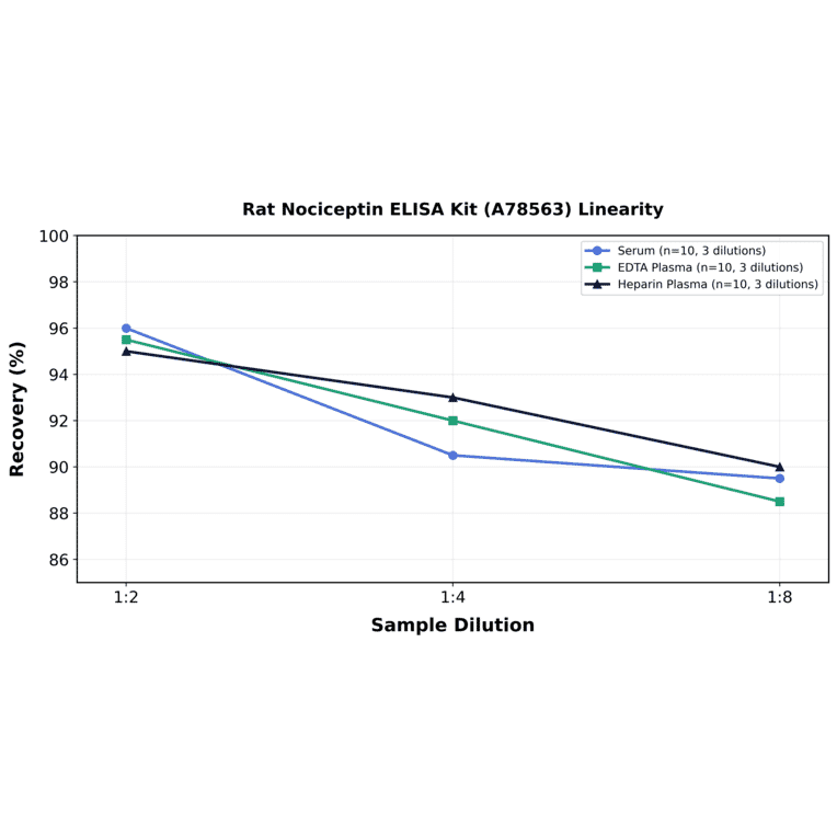 Linearity - Rat Nociceptin ELISA Kit (A78563) - Antibodies.com