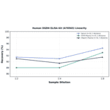 Linearity - Human OGDH ELISA Kit (A78565) - Antibodies.com
