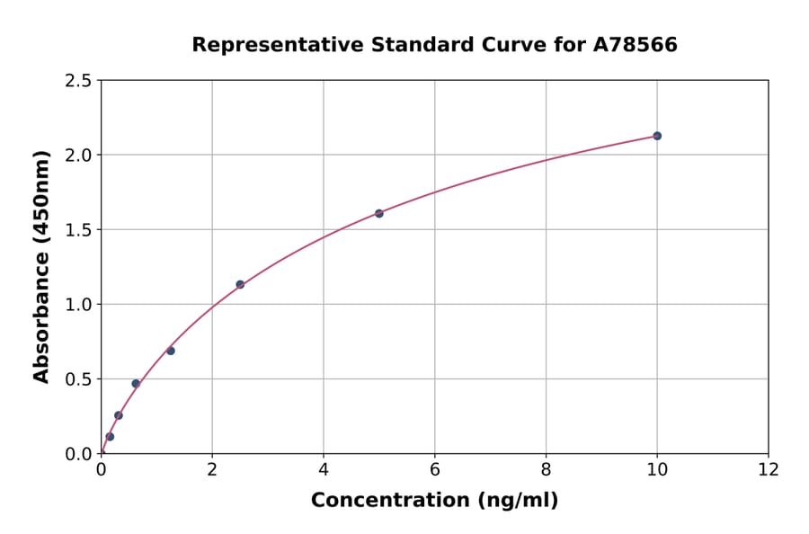Standard Curve - Human Ogg1 ELISA Kit (A78566) - Antibodies.com