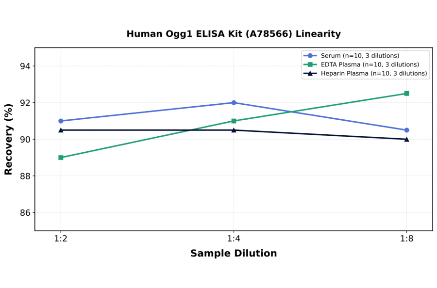 Linearity - Human Ogg1 ELISA Kit (A78566) - Antibodies.com