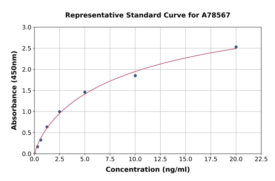 Standard Curve - Human LZP ELISA Kit (A78567) - Antibodies.com