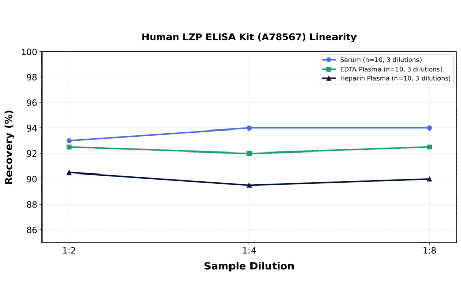 Linearity - Human LZP ELISA Kit (A78567) - Antibodies.com